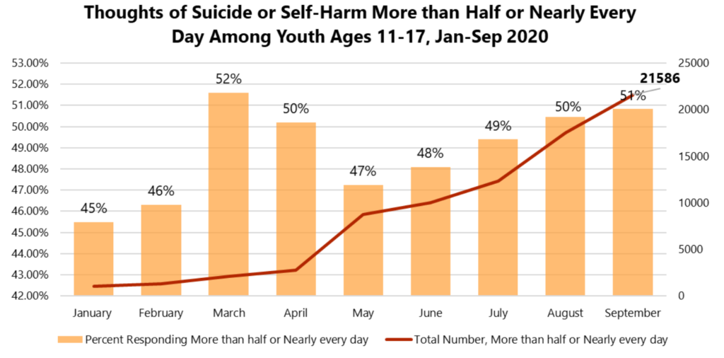 Thoughts of Suicide or Self-Harm More than Half or Nearly Every Day Among Youth Ages 11-17, Jan-Sep 2020